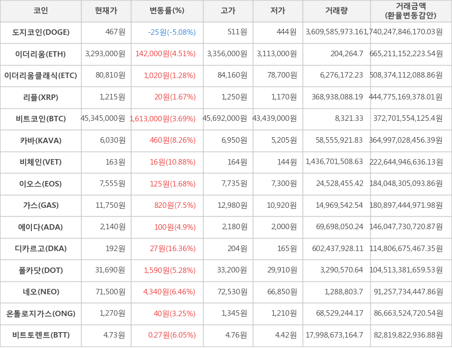 비트코인, 도지코인, 이더리움, 이더리움클래식, 리플, 카바, 비체인, 이오스, 가스, 에이다, 디카르고, 폴카닷, 네오, 온톨로지가스, 비트토렌트