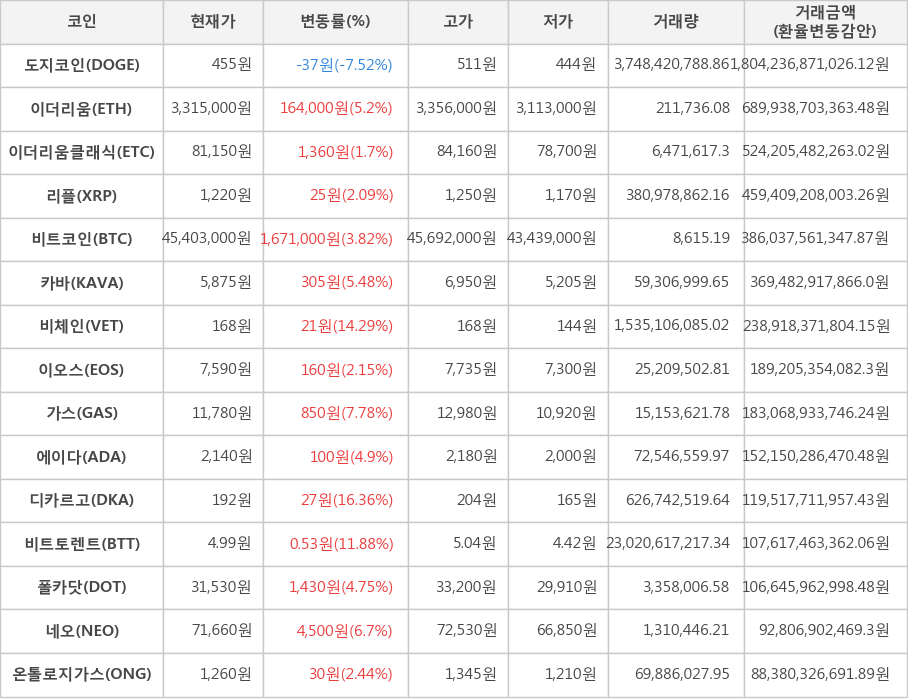 비트코인, 도지코인, 이더리움, 이더리움클래식, 리플, 카바, 비체인, 이오스, 가스, 에이다, 디카르고, 비트토렌트, 폴카닷, 네오, 온톨로지가스