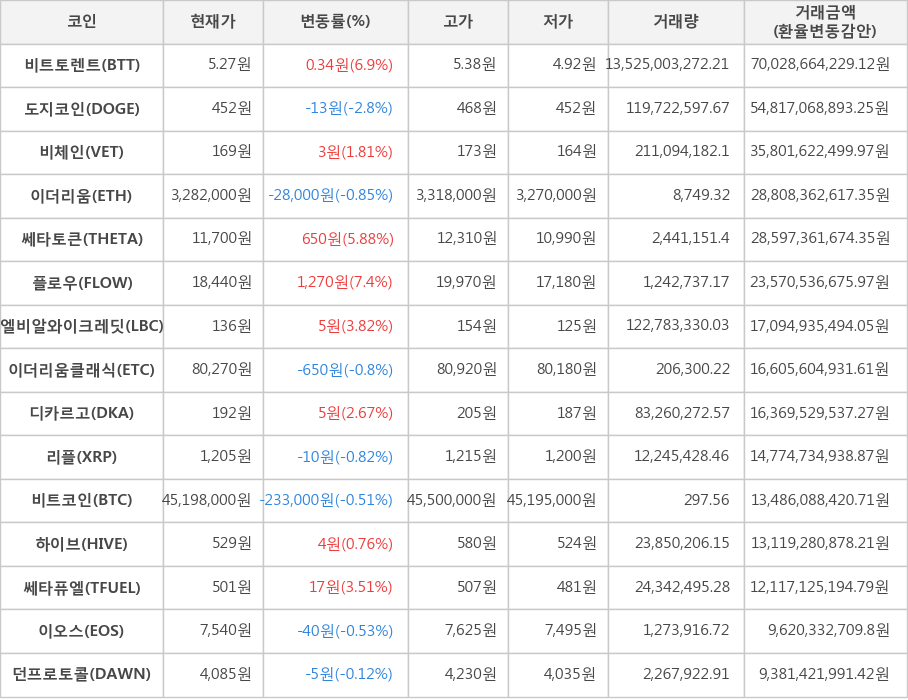 비트코인, 비트토렌트, 도지코인, 비체인, 이더리움, 쎄타토큰, 플로우, 엘비알와이크레딧, 이더리움클래식, 디카르고, 리플, 하이브, 쎄타퓨엘, 이오스, 던프로토콜