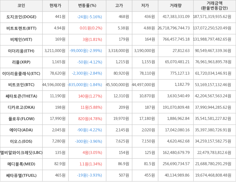 비트코인, 도지코인, 비트토렌트, 비체인, 이더리움, 리플, 이더리움클래식, 쎄타토큰, 디카르고, 플로우, 에이다, 이오스, 엘비알와이크레딧, 메디블록, 쎄타퓨엘