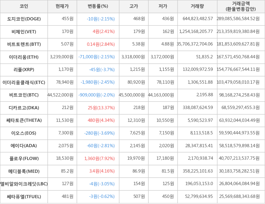 비트코인, 도지코인, 비체인, 비트토렌트, 이더리움, 리플, 이더리움클래식, 디카르고, 쎄타토큰, 이오스, 에이다, 플로우, 메디블록, 엘비알와이크레딧, 쎄타퓨엘