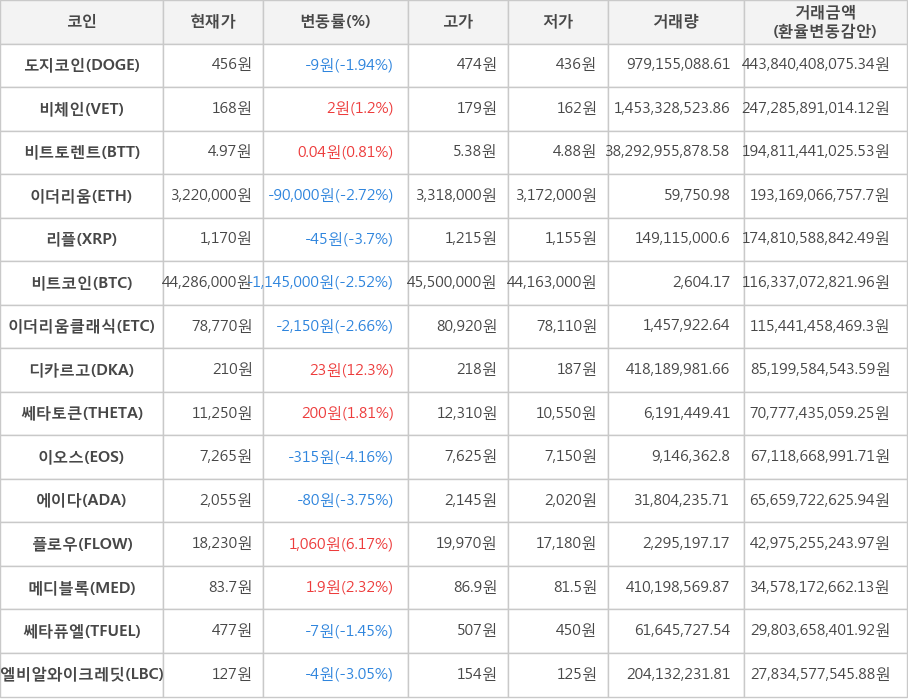 비트코인, 도지코인, 비체인, 비트토렌트, 이더리움, 리플, 이더리움클래식, 디카르고, 쎄타토큰, 이오스, 에이다, 플로우, 메디블록, 쎄타퓨엘, 엘비알와이크레딧