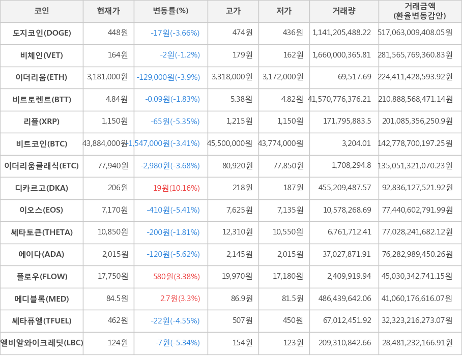 비트코인, 도지코인, 비체인, 이더리움, 비트토렌트, 리플, 이더리움클래식, 디카르고, 이오스, 쎄타토큰, 에이다, 플로우, 메디블록, 쎄타퓨엘, 엘비알와이크레딧