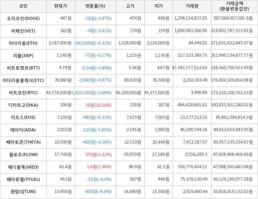 비트코인, 도지코인, 비체인, 이더리움, 리플, 비트토렌트, 이더리움클래식, 디카르고, 이오스, 에이다, 쎄타토큰, 플로우, 메디블록, 쎄타퓨엘, 퀀텀