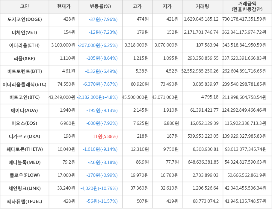 비트코인, 도지코인, 비체인, 이더리움, 리플, 비트토렌트, 이더리움클래식, 에이다, 이오스, 디카르고, 쎄타토큰, 메디블록, 플로우, 체인링크, 쎄타퓨엘