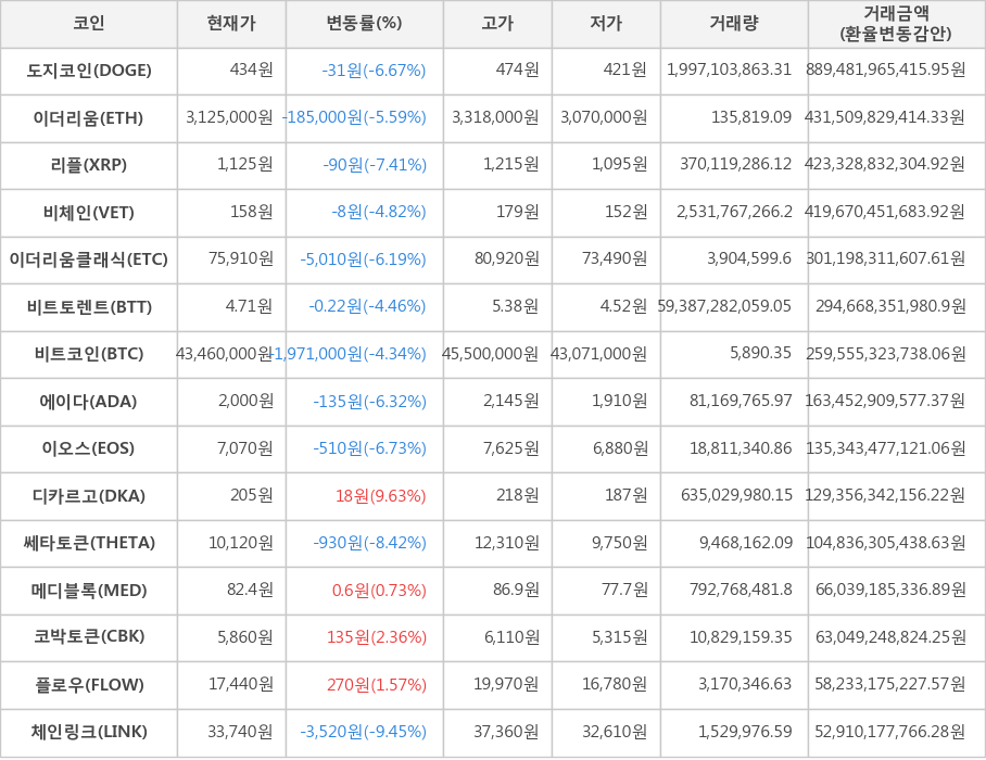 비트코인, 도지코인, 이더리움, 리플, 비체인, 이더리움클래식, 비트토렌트, 에이다, 이오스, 디카르고, 쎄타토큰, 메디블록, 코박토큰, 플로우, 체인링크