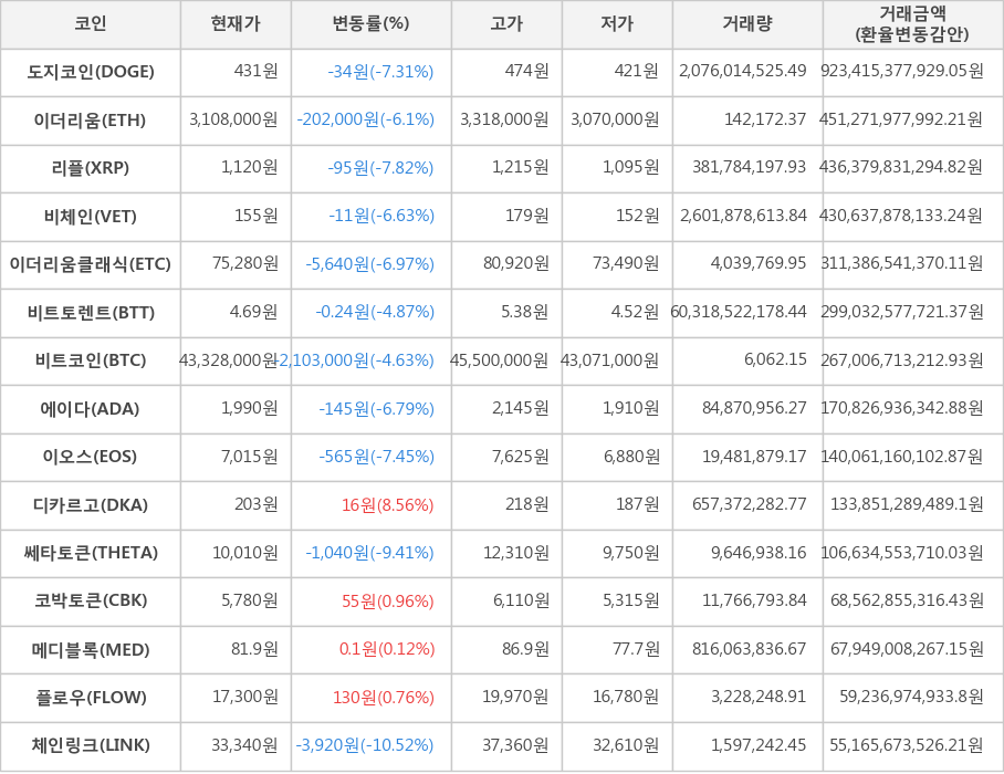 비트코인, 도지코인, 이더리움, 리플, 비체인, 이더리움클래식, 비트토렌트, 에이다, 이오스, 디카르고, 쎄타토큰, 코박토큰, 메디블록, 플로우, 체인링크