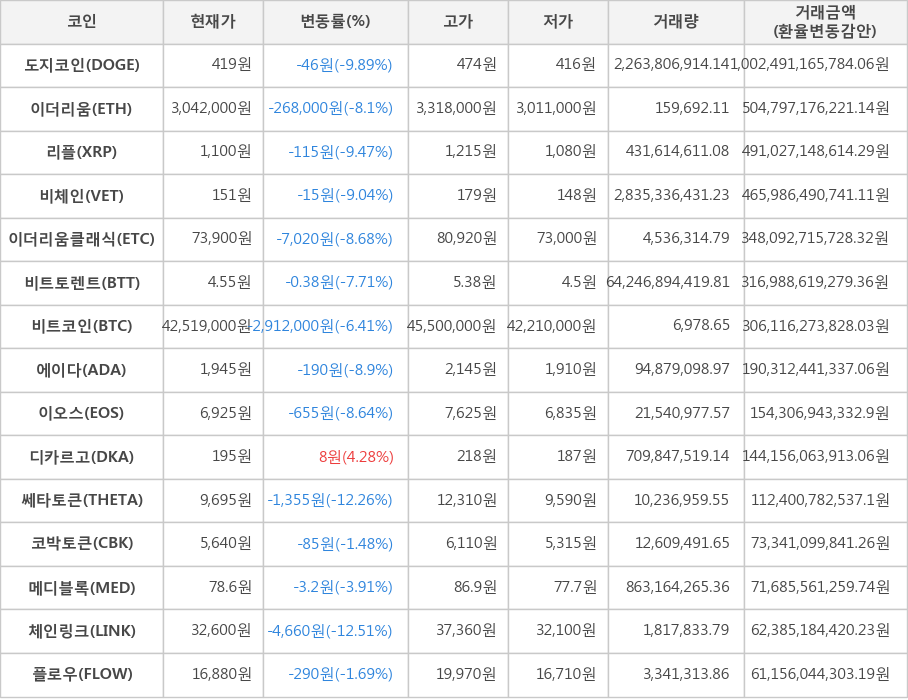 비트코인, 도지코인, 이더리움, 리플, 비체인, 이더리움클래식, 비트토렌트, 에이다, 이오스, 디카르고, 쎄타토큰, 코박토큰, 메디블록, 체인링크, 플로우