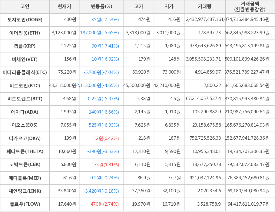 비트코인, 도지코인, 이더리움, 리플, 비체인, 이더리움클래식, 비트토렌트, 에이다, 이오스, 디카르고, 쎄타토큰, 코박토큰, 메디블록, 체인링크, 플로우