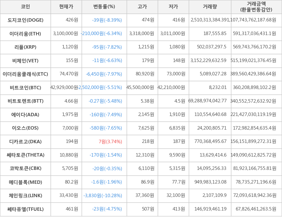 비트코인, 도지코인, 이더리움, 리플, 비체인, 이더리움클래식, 비트토렌트, 에이다, 이오스, 디카르고, 쎄타토큰, 코박토큰, 메디블록, 체인링크, 쎄타퓨엘