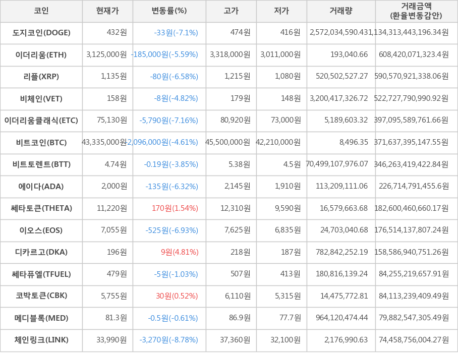 비트코인, 도지코인, 이더리움, 리플, 비체인, 이더리움클래식, 비트토렌트, 에이다, 쎄타토큰, 이오스, 디카르고, 쎄타퓨엘, 코박토큰, 메디블록, 체인링크