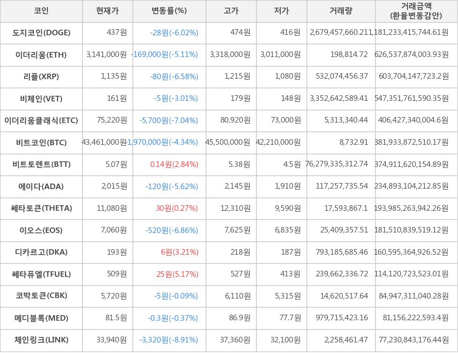 비트코인, 도지코인, 이더리움, 리플, 비체인, 이더리움클래식, 비트토렌트, 에이다, 쎄타토큰, 이오스, 디카르고, 쎄타퓨엘, 코박토큰, 메디블록, 체인링크