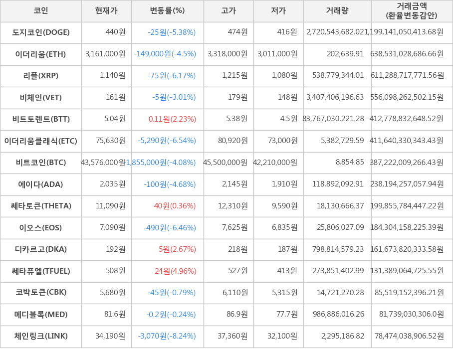 비트코인, 도지코인, 이더리움, 리플, 비체인, 비트토렌트, 이더리움클래식, 에이다, 쎄타토큰, 이오스, 디카르고, 쎄타퓨엘, 코박토큰, 메디블록, 체인링크