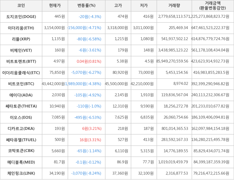 비트코인, 도지코인, 이더리움, 리플, 비체인, 비트토렌트, 이더리움클래식, 에이다, 쎄타토큰, 이오스, 디카르고, 쎄타퓨엘, 코박토큰, 메디블록, 체인링크