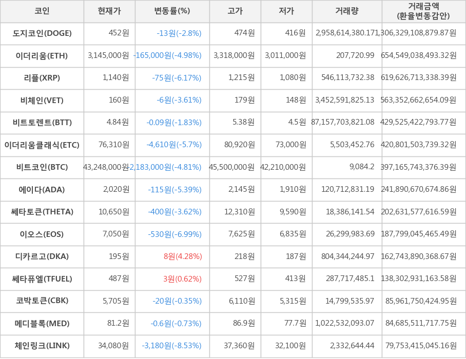 비트코인, 도지코인, 이더리움, 리플, 비체인, 비트토렌트, 이더리움클래식, 에이다, 쎄타토큰, 이오스, 디카르고, 쎄타퓨엘, 코박토큰, 메디블록, 체인링크