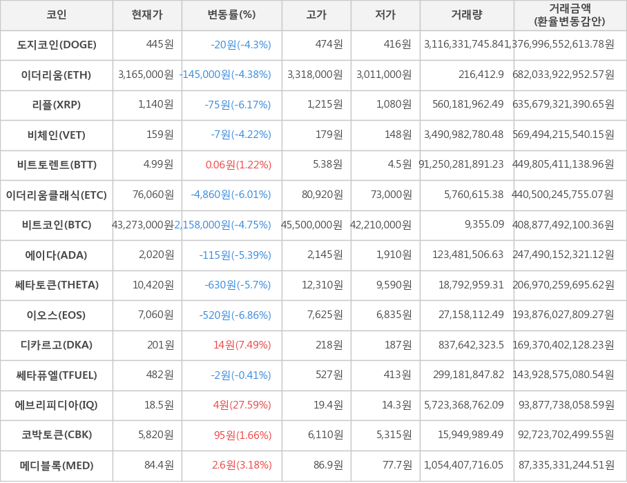 비트코인, 도지코인, 이더리움, 리플, 비체인, 비트토렌트, 이더리움클래식, 에이다, 쎄타토큰, 이오스, 디카르고, 쎄타퓨엘, 에브리피디아, 코박토큰, 메디블록