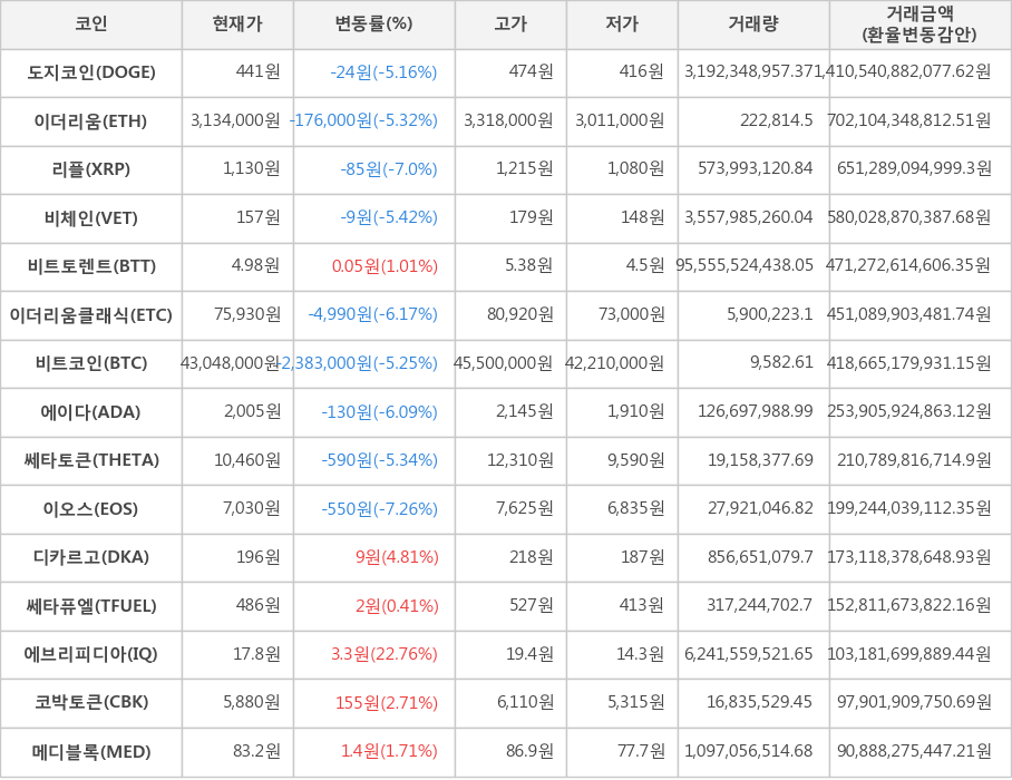 비트코인, 도지코인, 이더리움, 리플, 비체인, 비트토렌트, 이더리움클래식, 에이다, 쎄타토큰, 이오스, 디카르고, 쎄타퓨엘, 에브리피디아, 코박토큰, 메디블록