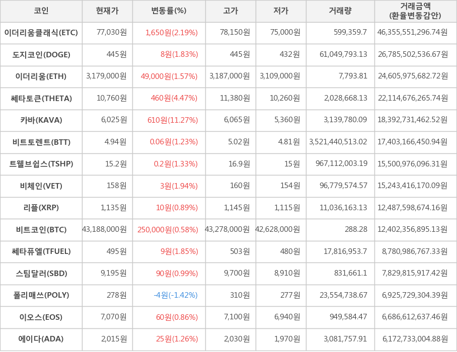 비트코인, 이더리움클래식, 도지코인, 이더리움, 쎄타토큰, 카바, 비트토렌트, 트웰브쉽스, 비체인, 리플, 쎄타퓨엘, 스팀달러, 폴리매쓰, 이오스, 에이다