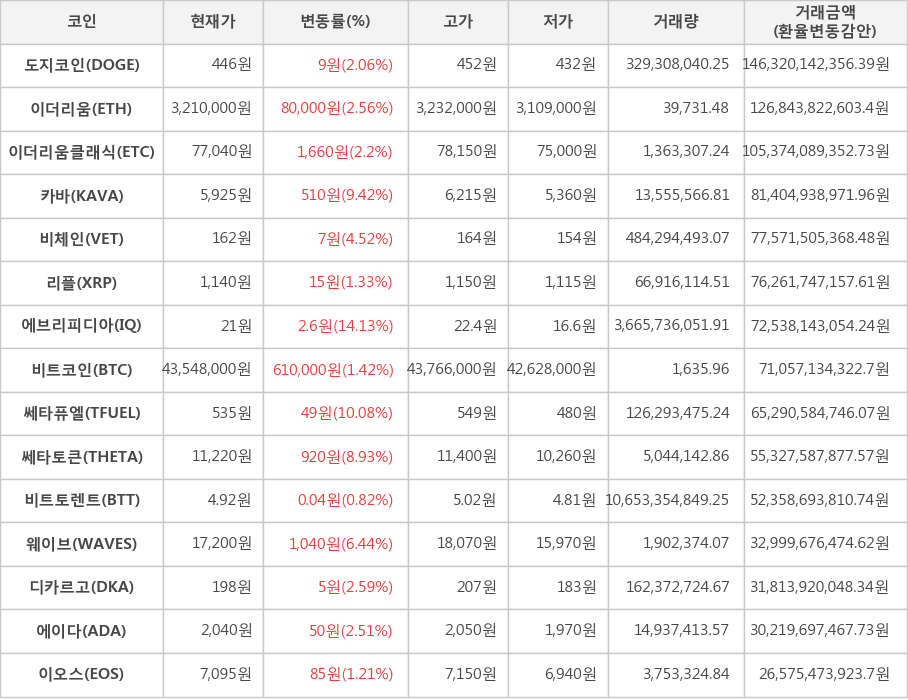 비트코인, 도지코인, 이더리움, 이더리움클래식, 카바, 비체인, 리플, 에브리피디아, 쎄타퓨엘, 쎄타토큰, 비트토렌트, 웨이브, 디카르고, 에이다, 이오스