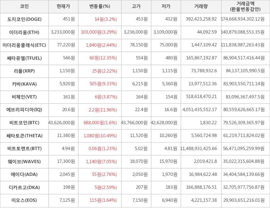 비트코인, 도지코인, 이더리움, 이더리움클래식, 쎄타퓨엘, 리플, 카바, 비체인, 에브리피디아, 쎄타토큰, 비트토렌트, 웨이브, 에이다, 디카르고, 이오스