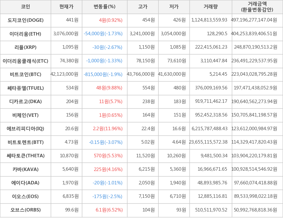 비트코인, 도지코인, 이더리움, 리플, 이더리움클래식, 쎄타퓨엘, 디카르고, 비체인, 에브리피디아, 비트토렌트, 쎄타토큰, 카바, 에이다, 이오스, 오브스