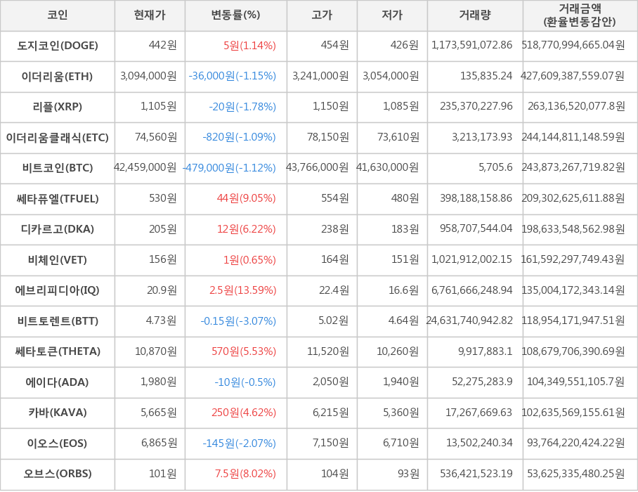 비트코인, 도지코인, 이더리움, 리플, 이더리움클래식, 쎄타퓨엘, 디카르고, 비체인, 에브리피디아, 비트토렌트, 쎄타토큰, 에이다, 카바, 이오스, 오브스