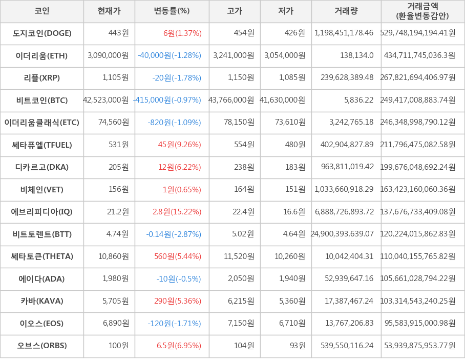 비트코인, 도지코인, 이더리움, 리플, 이더리움클래식, 쎄타퓨엘, 디카르고, 비체인, 에브리피디아, 비트토렌트, 쎄타토큰, 에이다, 카바, 이오스, 오브스