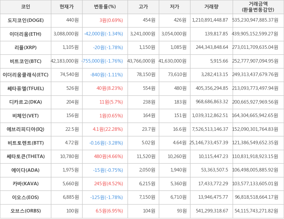 비트코인, 도지코인, 이더리움, 리플, 이더리움클래식, 쎄타퓨엘, 디카르고, 비체인, 에브리피디아, 비트토렌트, 쎄타토큰, 에이다, 카바, 이오스, 오브스