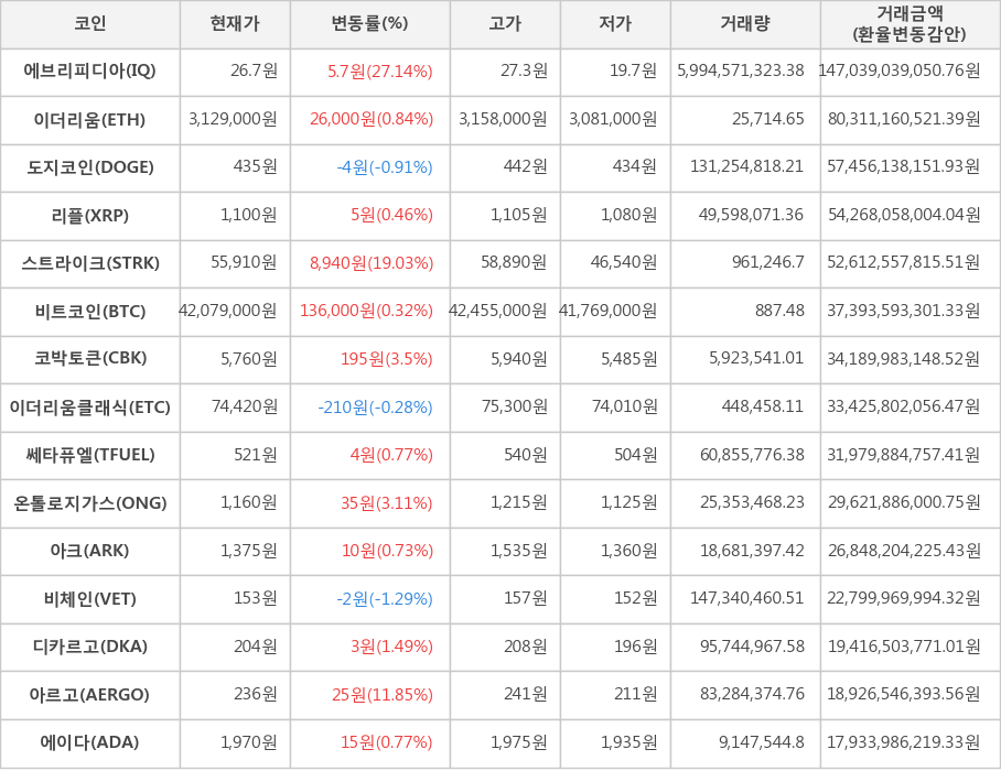 비트코인, 에브리피디아, 이더리움, 도지코인, 리플, 스트라이크, 코박토큰, 이더리움클래식, 쎄타퓨엘, 온톨로지가스, 아크, 비체인, 디카르고, 아르고, 에이다