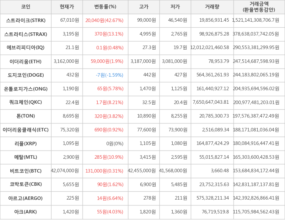 비트코인, 스트라이크, 스트라티스, 에브리피디아, 이더리움, 도지코인, 온톨로지가스, 쿼크체인, 톤, 이더리움클래식, 리플, 메탈, 코박토큰, 아르고, 아크