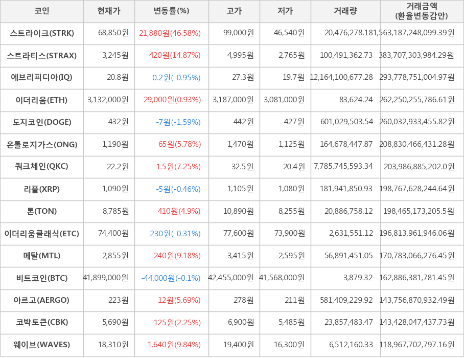 비트코인, 스트라이크, 스트라티스, 에브리피디아, 이더리움, 도지코인, 온톨로지가스, 쿼크체인, 리플, 톤, 이더리움클래식, 메탈, 아르고, 코박토큰, 웨이브