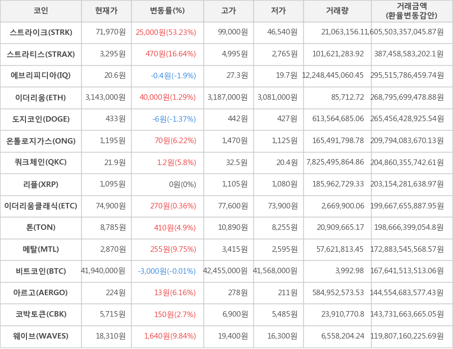 비트코인, 스트라이크, 스트라티스, 에브리피디아, 이더리움, 도지코인, 온톨로지가스, 쿼크체인, 리플, 이더리움클래식, 톤, 메탈, 아르고, 코박토큰, 웨이브