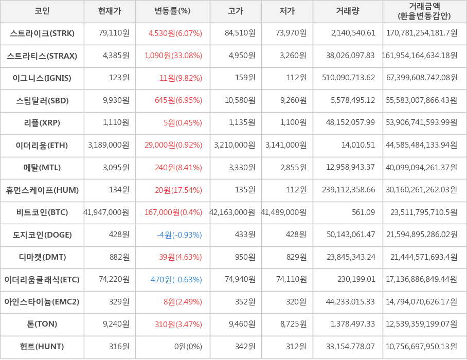 비트코인, 스트라이크, 스트라티스, 이그니스, 스팀달러, 리플, 이더리움, 메탈, 휴먼스케이프, 도지코인, 디마켓, 이더리움클래식, 아인스타이늄, 톤, 헌트