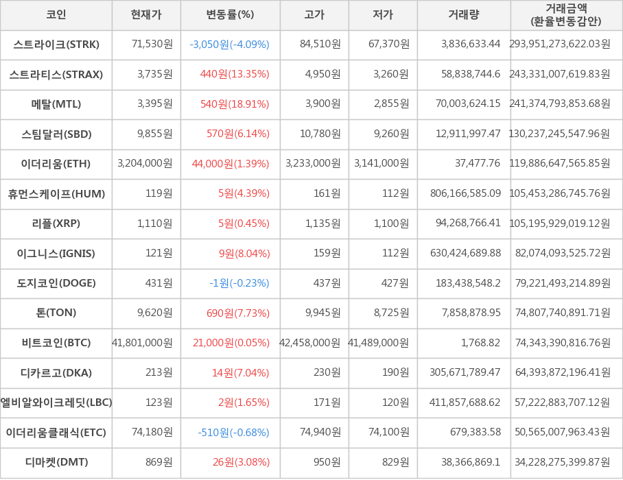 비트코인, 스트라이크, 스트라티스, 메탈, 스팀달러, 이더리움, 휴먼스케이프, 리플, 이그니스, 도지코인, 톤, 디카르고, 엘비알와이크레딧, 이더리움클래식, 디마켓