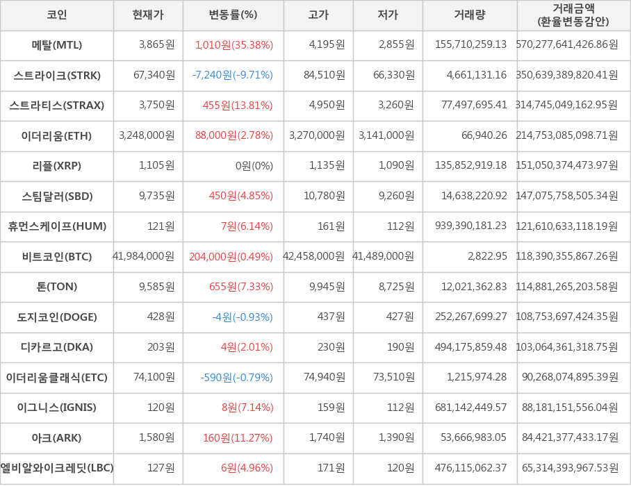 비트코인, 메탈, 스트라이크, 스트라티스, 이더리움, 리플, 스팀달러, 휴먼스케이프, 톤, 도지코인, 디카르고, 이더리움클래식, 이그니스, 아크, 엘비알와이크레딧