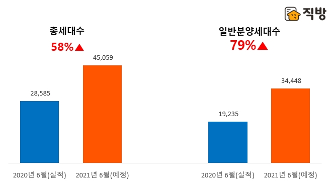 전년 동월 대비 2021년 6월 전국 아파트 분양물량 비교 (단위: 세대수, 자료=직방)