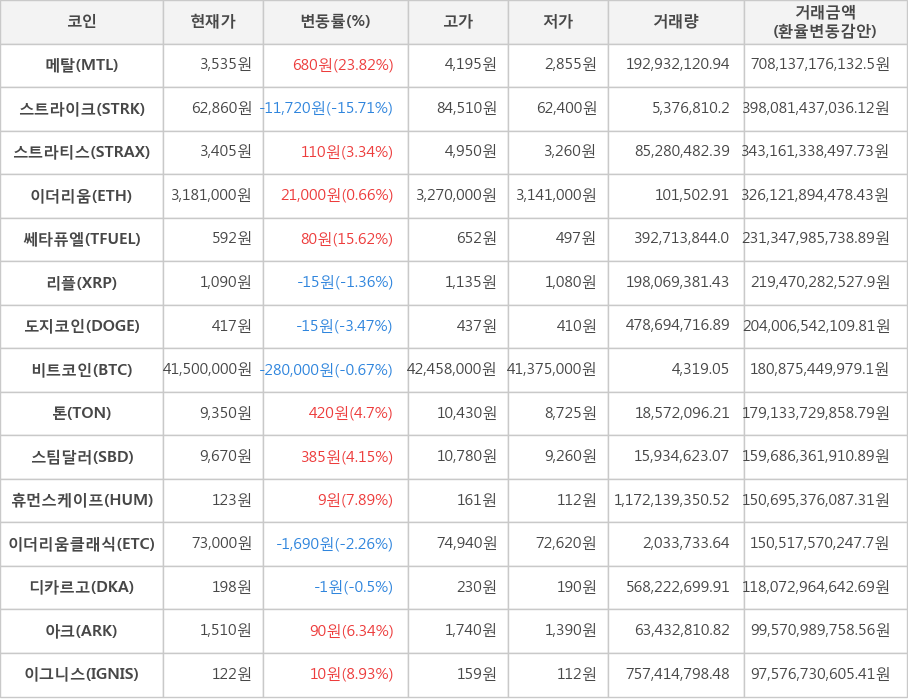 비트코인, 메탈, 스트라이크, 스트라티스, 이더리움, 쎄타퓨엘, 리플, 도지코인, 톤, 스팀달러, 휴먼스케이프, 이더리움클래식, 디카르고, 아크, 이그니스