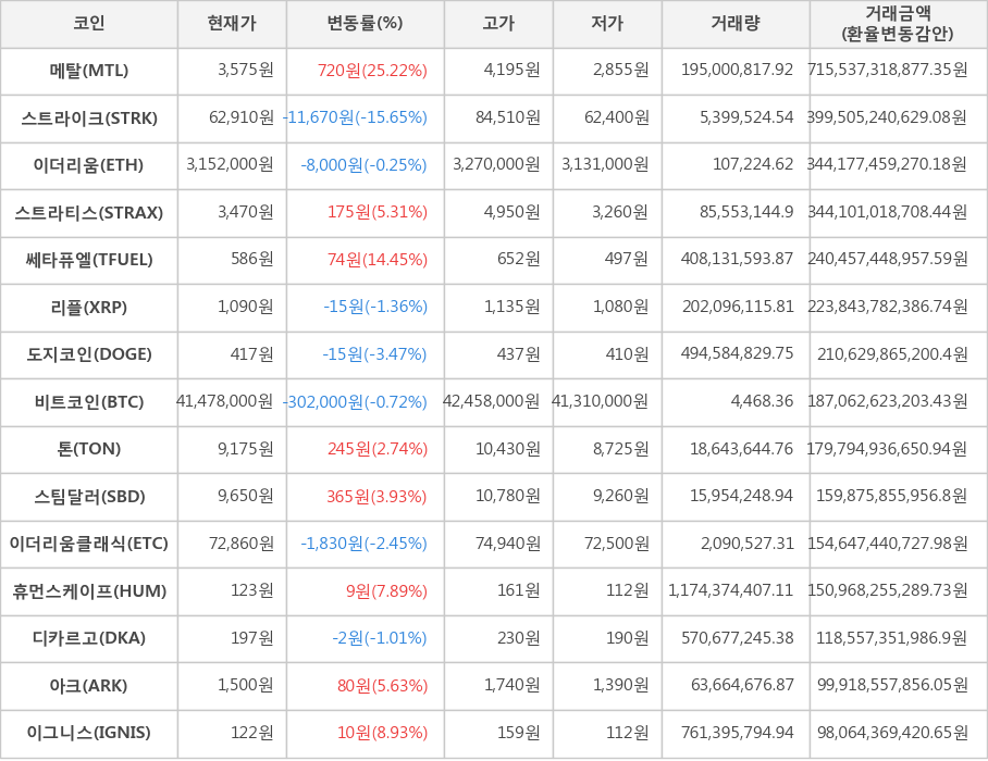 비트코인, 메탈, 스트라이크, 이더리움, 스트라티스, 쎄타퓨엘, 리플, 도지코인, 톤, 스팀달러, 이더리움클래식, 휴먼스케이프, 디카르고, 아크, 이그니스