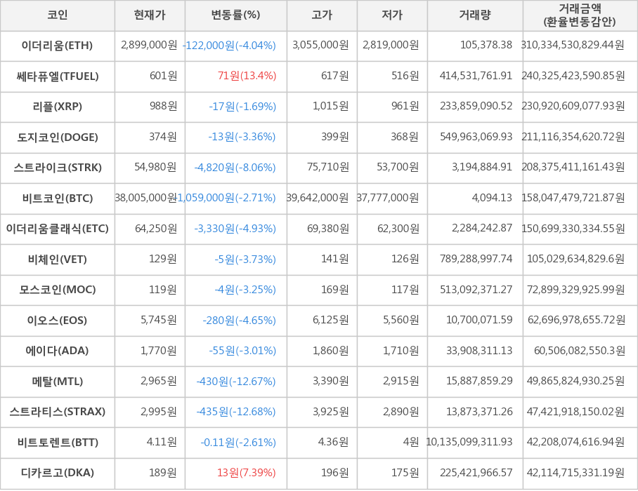 비트코인, 이더리움, 쎄타퓨엘, 리플, 도지코인, 스트라이크, 이더리움클래식, 비체인, 모스코인, 이오스, 에이다, 메탈, 스트라티스, 비트토렌트, 디카르고