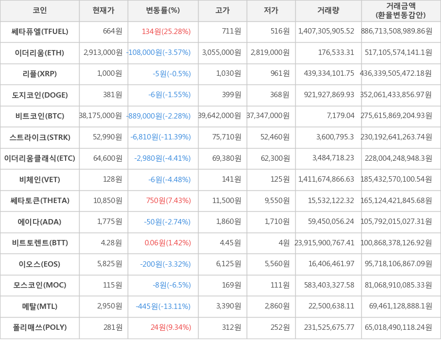 비트코인, 쎄타퓨엘, 이더리움, 리플, 도지코인, 스트라이크, 이더리움클래식, 비체인, 쎄타토큰, 에이다, 비트토렌트, 이오스, 모스코인, 메탈, 폴리매쓰