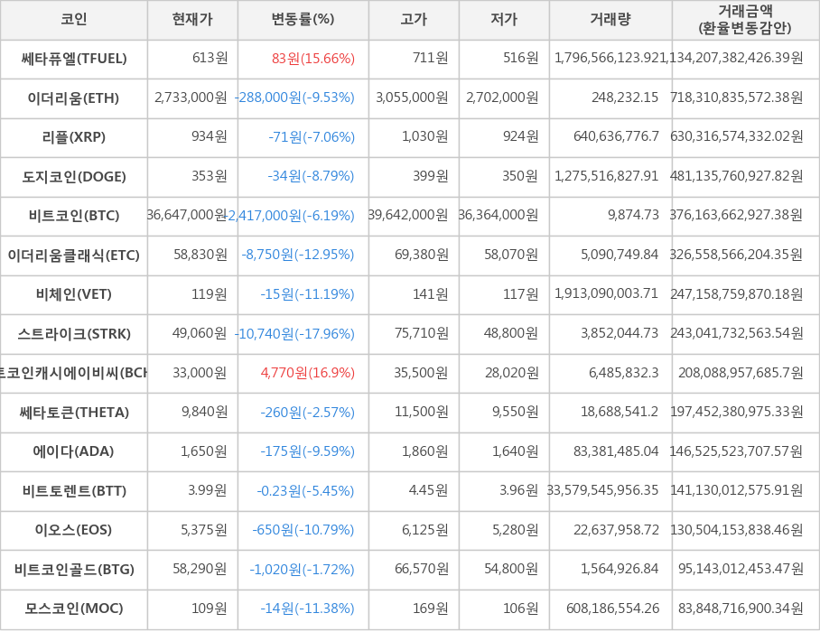 비트코인, 쎄타퓨엘, 이더리움, 리플, 도지코인, 이더리움클래식, 비체인, 스트라이크, 비트코인캐시에이비씨, 쎄타토큰, 에이다, 비트토렌트, 이오스, 비트코인골드, 모스코인