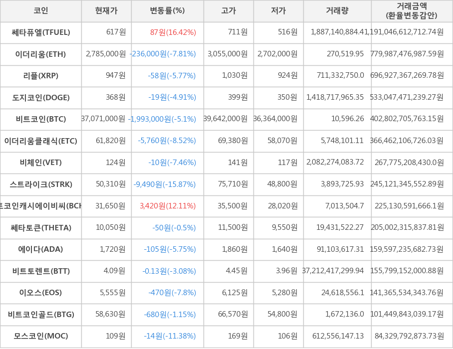 비트코인, 쎄타퓨엘, 이더리움, 리플, 도지코인, 이더리움클래식, 비체인, 스트라이크, 비트코인캐시에이비씨, 쎄타토큰, 에이다, 비트토렌트, 이오스, 비트코인골드, 모스코인