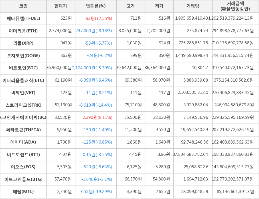 비트코인, 쎄타퓨엘, 이더리움, 리플, 도지코인, 이더리움클래식, 비체인, 스트라이크, 비트코인캐시에이비씨, 쎄타토큰, 에이다, 비트토렌트, 이오스, 비트코인골드, 메탈