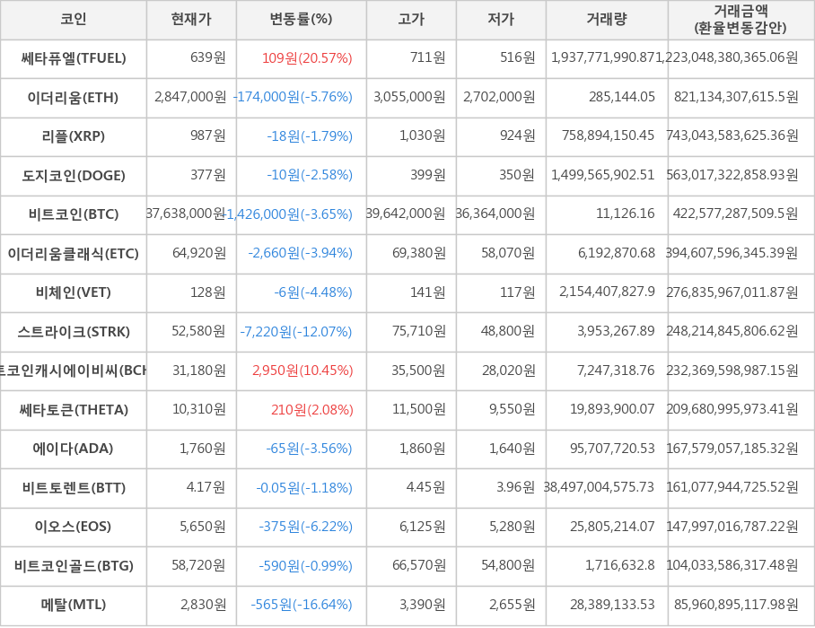 비트코인, 쎄타퓨엘, 이더리움, 리플, 도지코인, 이더리움클래식, 비체인, 스트라이크, 비트코인캐시에이비씨, 쎄타토큰, 에이다, 비트토렌트, 이오스, 비트코인골드, 메탈