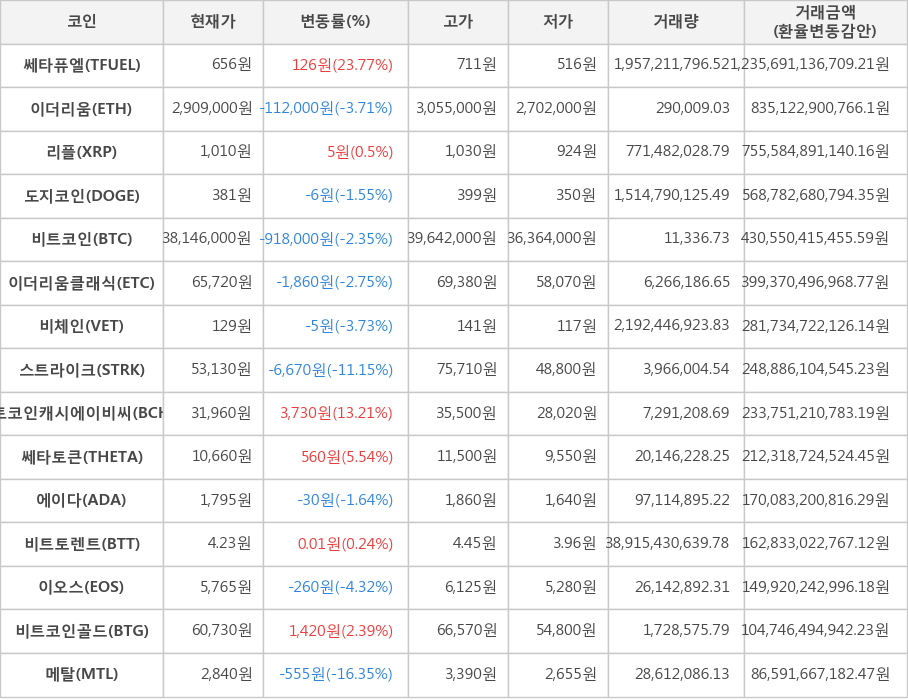 비트코인, 쎄타퓨엘, 이더리움, 리플, 도지코인, 이더리움클래식, 비체인, 스트라이크, 비트코인캐시에이비씨, 쎄타토큰, 에이다, 비트토렌트, 이오스, 비트코인골드, 메탈