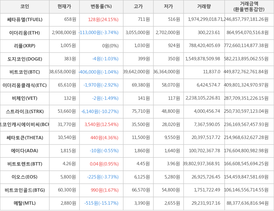 비트코인, 쎄타퓨엘, 이더리움, 리플, 도지코인, 이더리움클래식, 비체인, 스트라이크, 비트코인캐시에이비씨, 쎄타토큰, 에이다, 비트토렌트, 이오스, 비트코인골드, 메탈