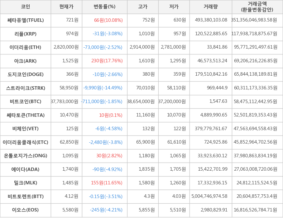 비트코인, 쎄타퓨엘, 리플, 이더리움, 아크, 도지코인, 스트라이크, 쎄타토큰, 비체인, 이더리움클래식, 온톨로지가스, 에이다, 밀크, 비트토렌트, 이오스