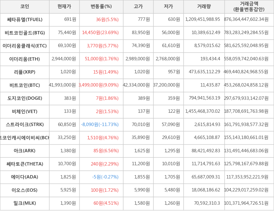 비트코인, 쎄타퓨엘, 비트코인골드, 이더리움클래식, 이더리움, 리플, 도지코인, 비체인, 스트라이크, 비트코인캐시에이비씨, 아크, 쎄타토큰, 에이다, 이오스, 밀크