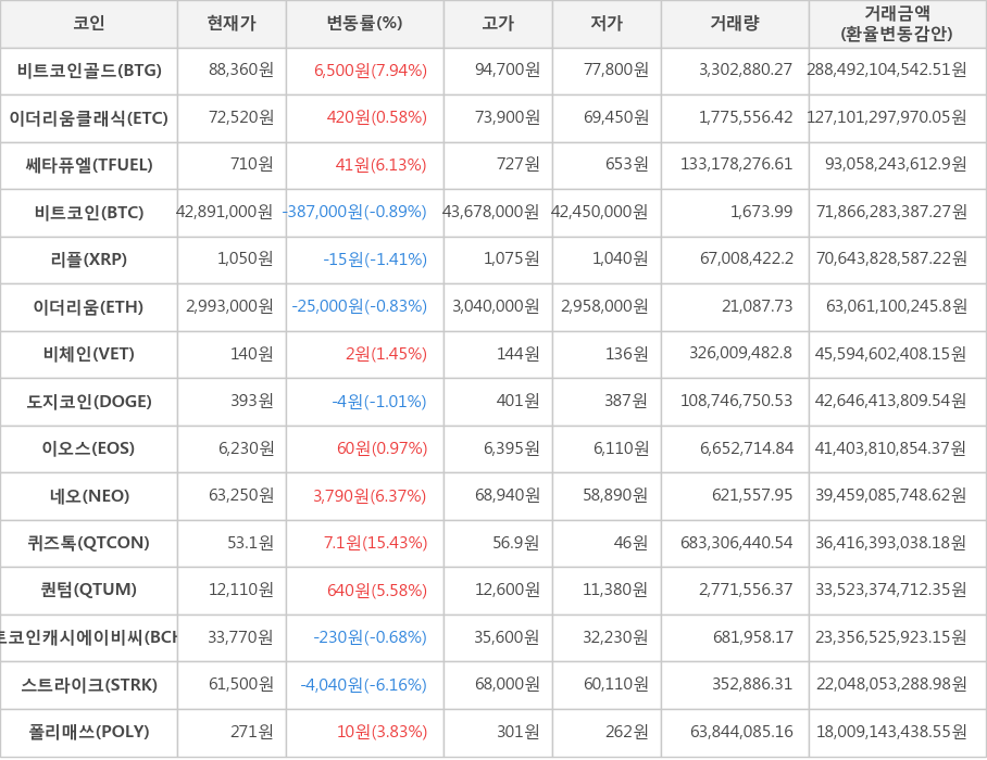 비트코인, 비트코인골드, 이더리움클래식, 쎄타퓨엘, 리플, 이더리움, 비체인, 도지코인, 이오스, 네오, 퀴즈톡, 퀀텀, 비트코인캐시에이비씨, 스트라이크, 폴리매쓰