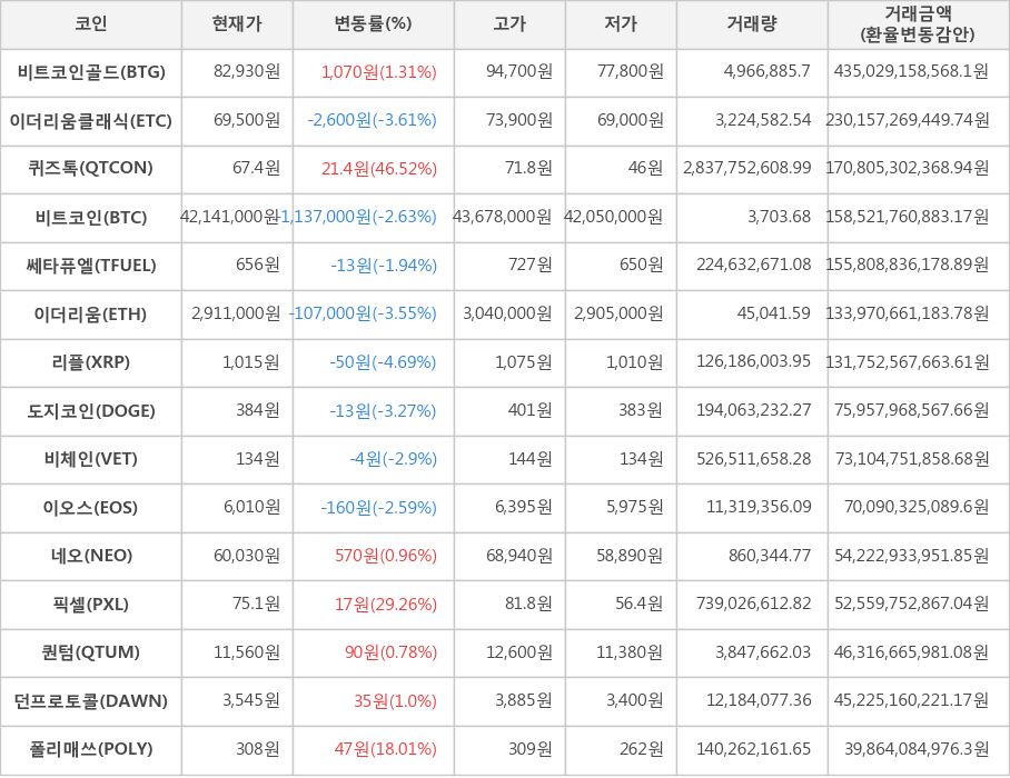 비트코인, 비트코인골드, 이더리움클래식, 퀴즈톡, 쎄타퓨엘, 이더리움, 리플, 도지코인, 비체인, 이오스, 네오, 픽셀, 퀀텀, 던프로토콜, 폴리매쓰